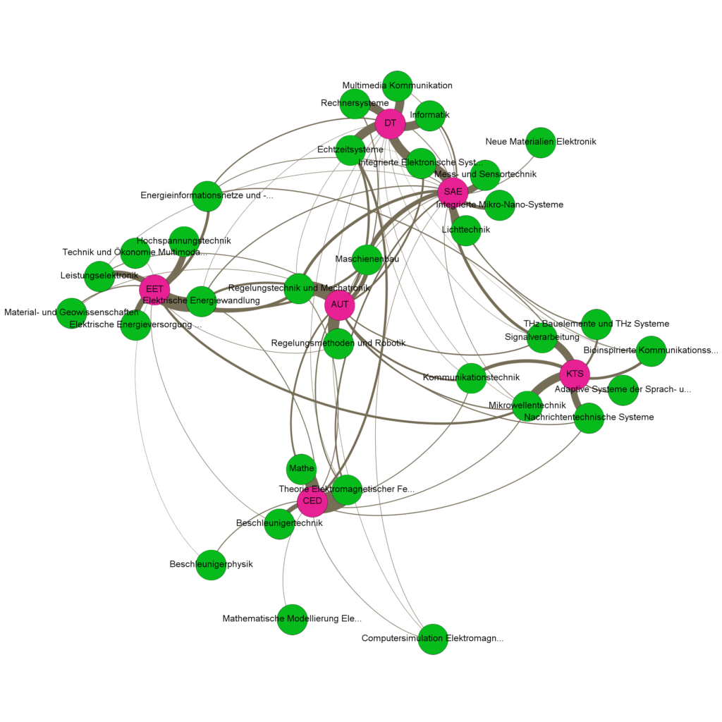 Netwerk Graph der Vertiefungen und Fachgebiete